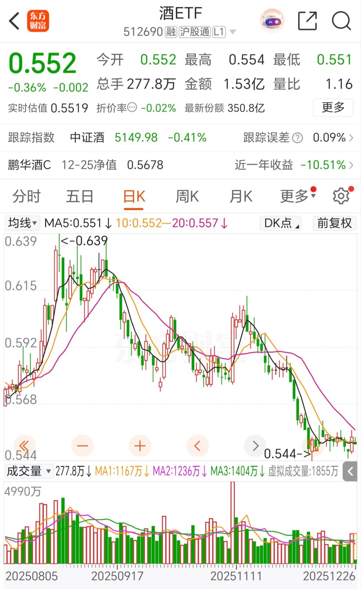 白酒什么时候能企稳，就盯着茅台看，不是看茅台回购了多少股份，也不是看茅台在控价，