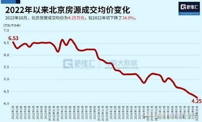 网上说北京房价从2023年的67000多元，降至了现在的42500多元，降幅超过