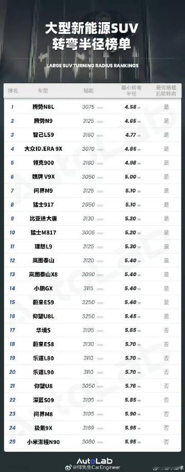 大型新能源SUV转弯半径榜单来了，腾势N8L、腾势N9分列第一、第二...