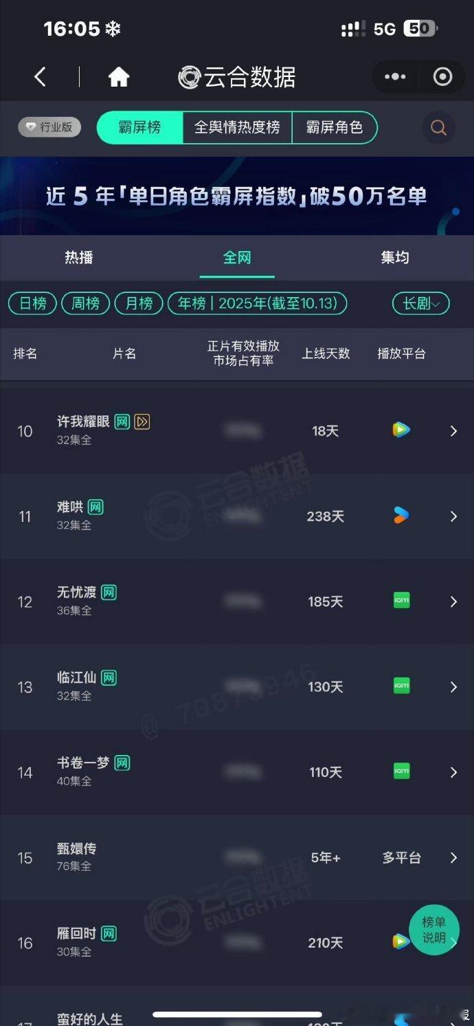 ​《许我耀眼》不仅拿下云合年榜第十，还以18天的短时间实现上榜，这样的成绩体