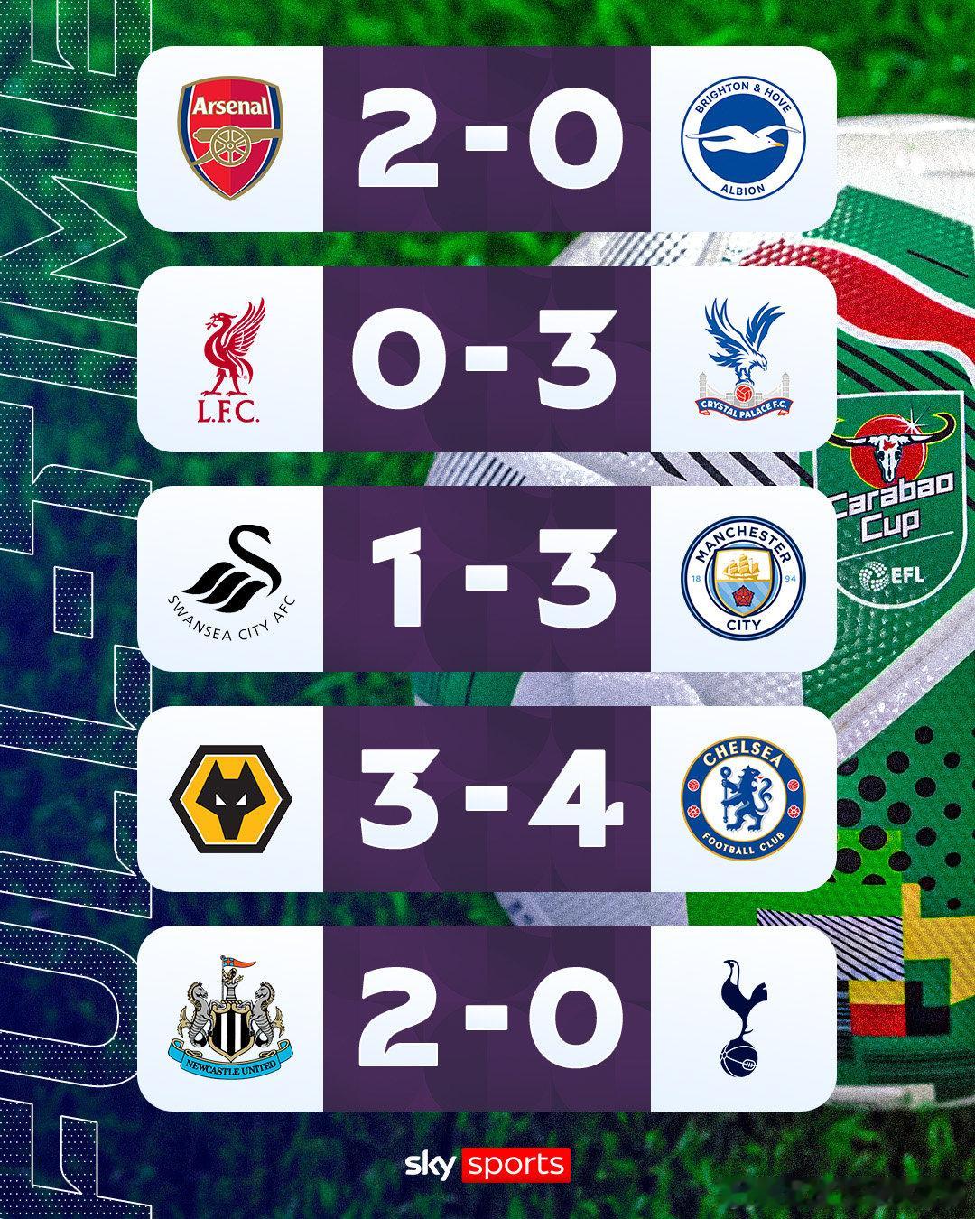 英联杯今日战况⬇️阿森纳2比0布莱顿利物浦0比3水晶宫斯旺西1比3曼城狼队