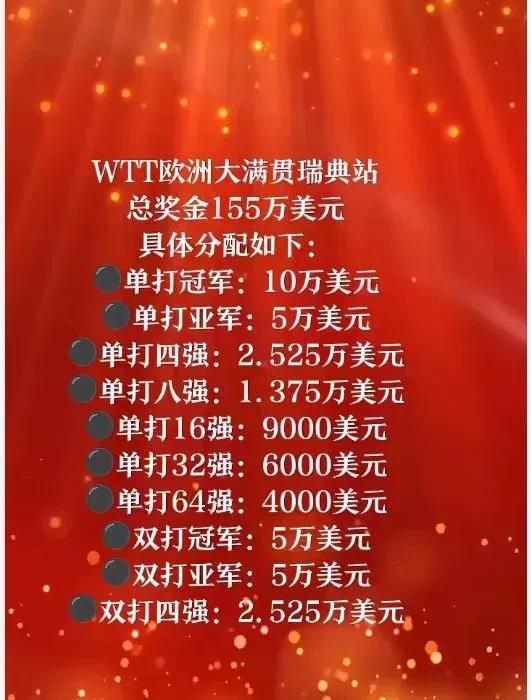 WTT欧洲大满贯瑞典站总奖金155万元美元具体分配如下：