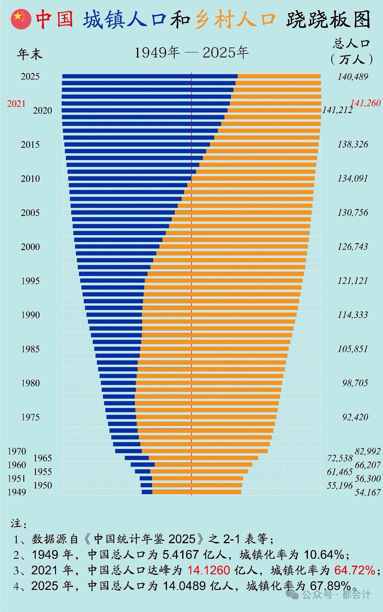 “好了疮疤忘了疼”，反城市化的，就是这种人。以为回到农村就有好生活，但事实上，有