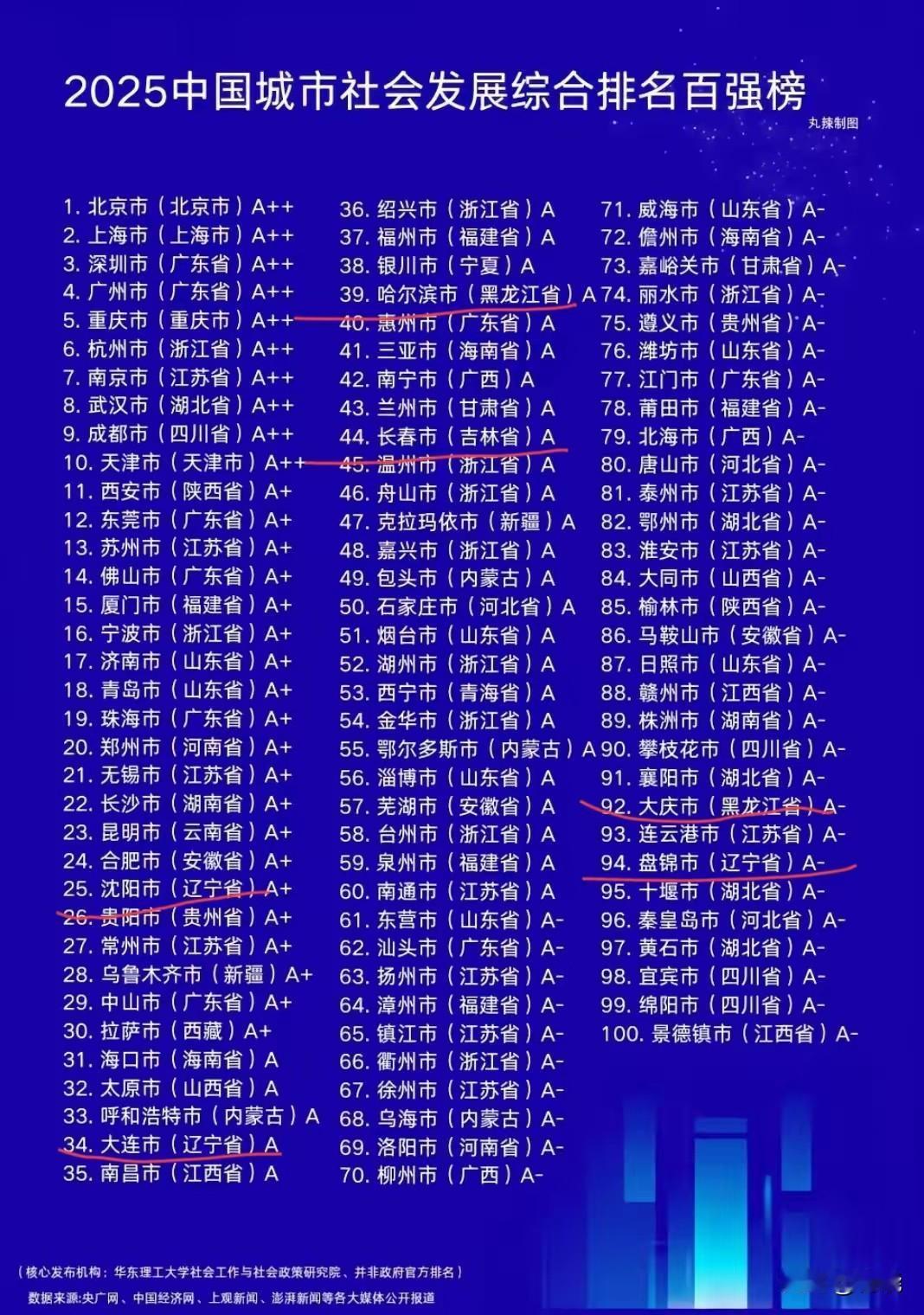一张2025年中国城市发展综合排名，诠释城市发展状态，设定城市发展风向标