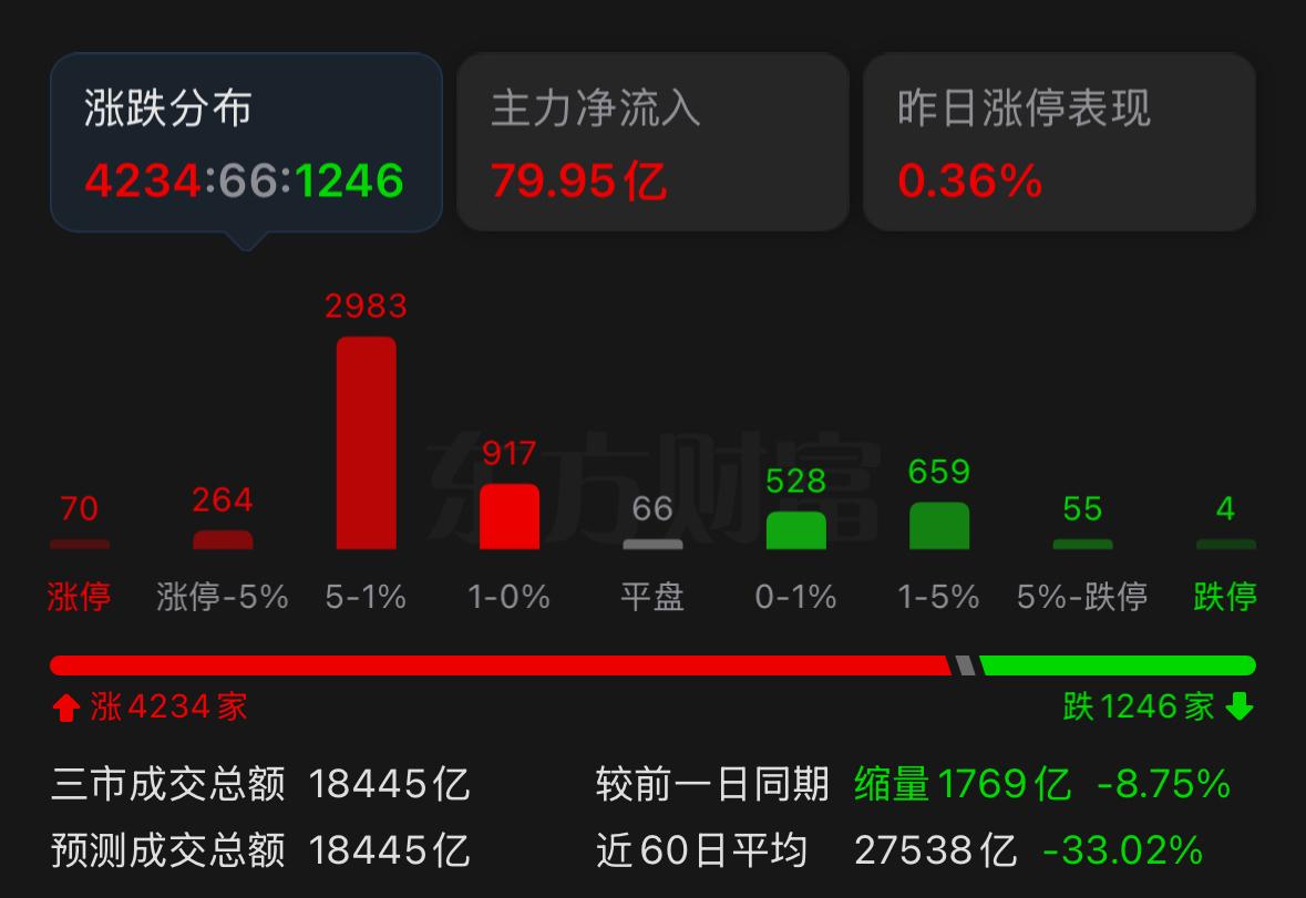 全场四千多家个股普涨，半导体却没什么表现，很多人不禁想问，这个赛道是不是就此熄火