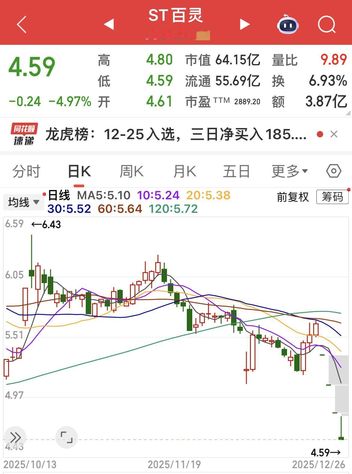 戴帽……摘帽……又戴帽！贵州百灵，8.1万名股东已连续四个交易日被“关灯吃面