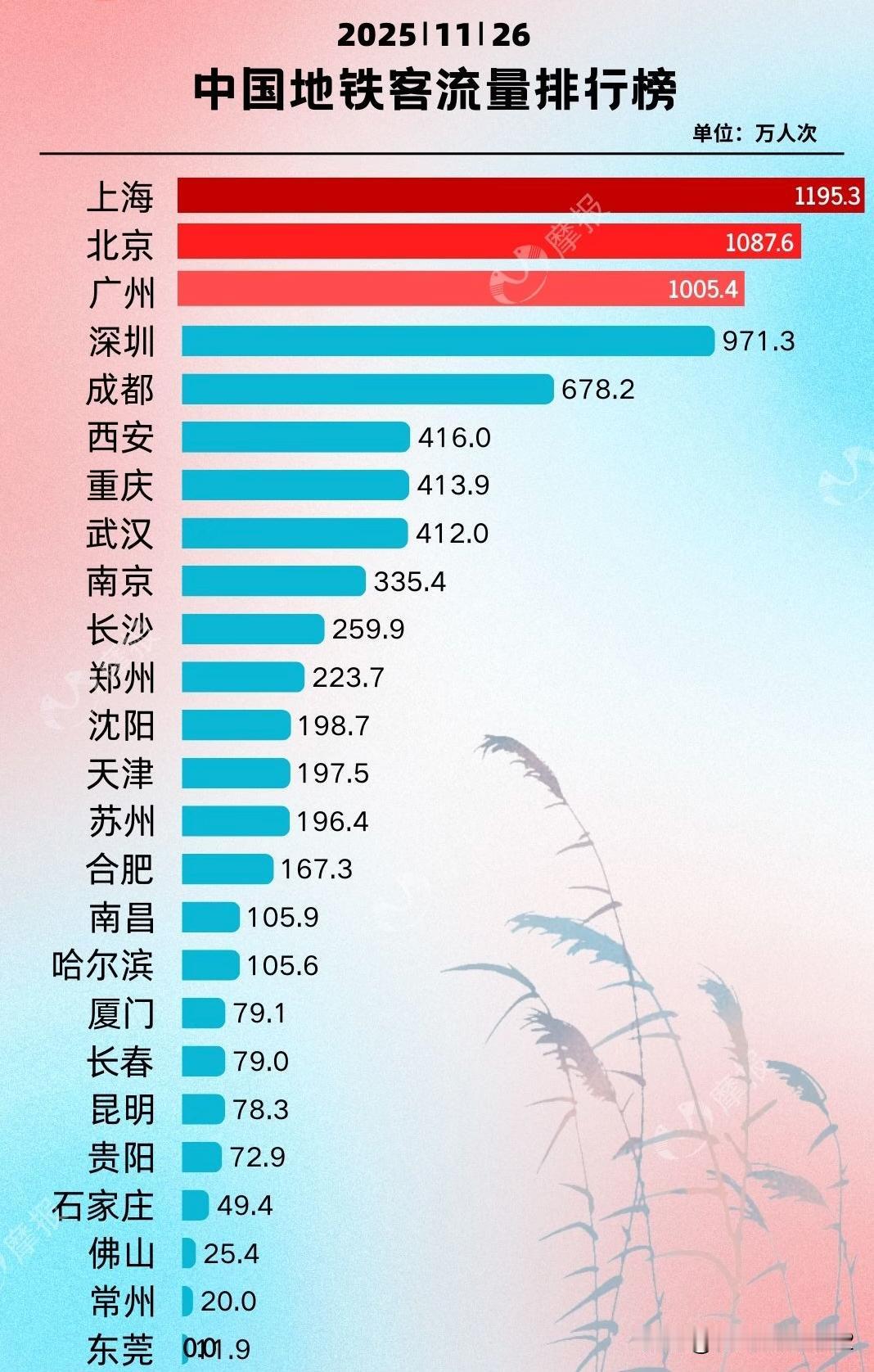 最新地铁客流量排行榜！上海稳居第一