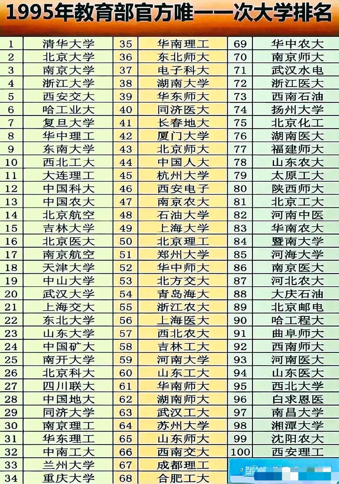 1995年教育部有过唯一一次官方大学排名，这排名在1997年《中国高等教育评估》
