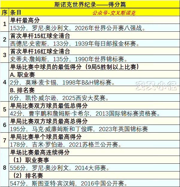 奥沙利文单杆153还不算最奇葩的得分纪录，一起来看看还有哪些奇葩纪录。