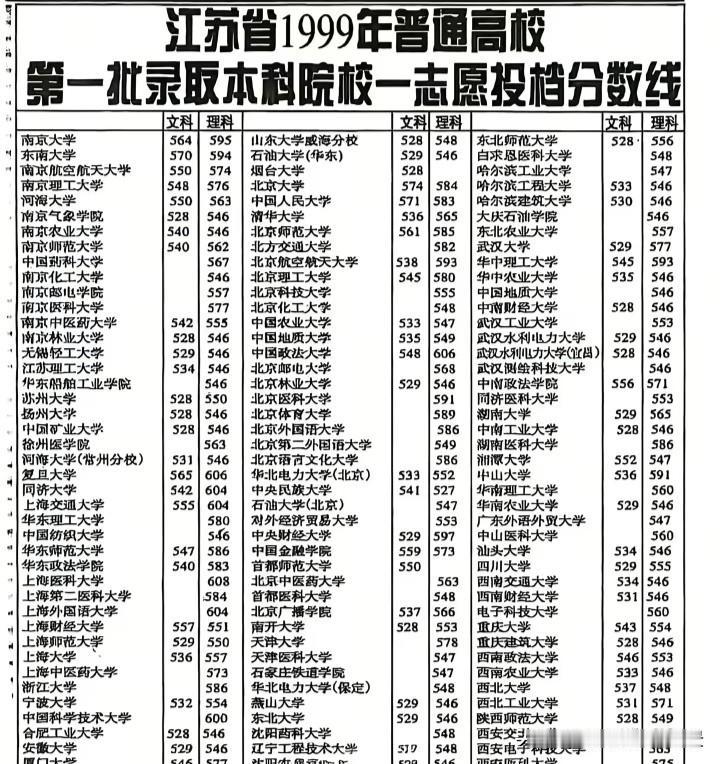哎，变化真大，没想到在1999年江苏一本院校才21所，而这21所高校如今有16所