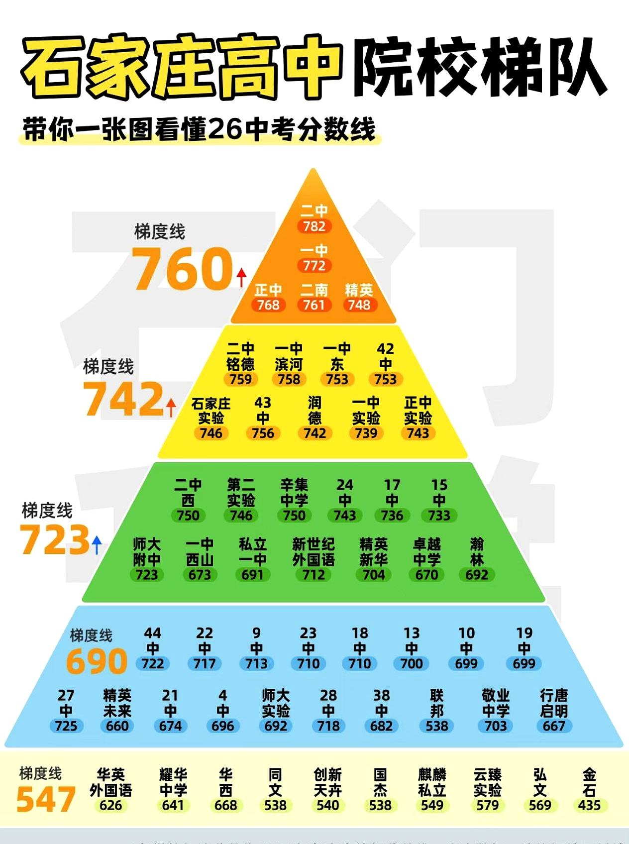 等到2026石家庄中考录取一落地，家长群里最先炸开的，还是那张高中梯队金字塔。