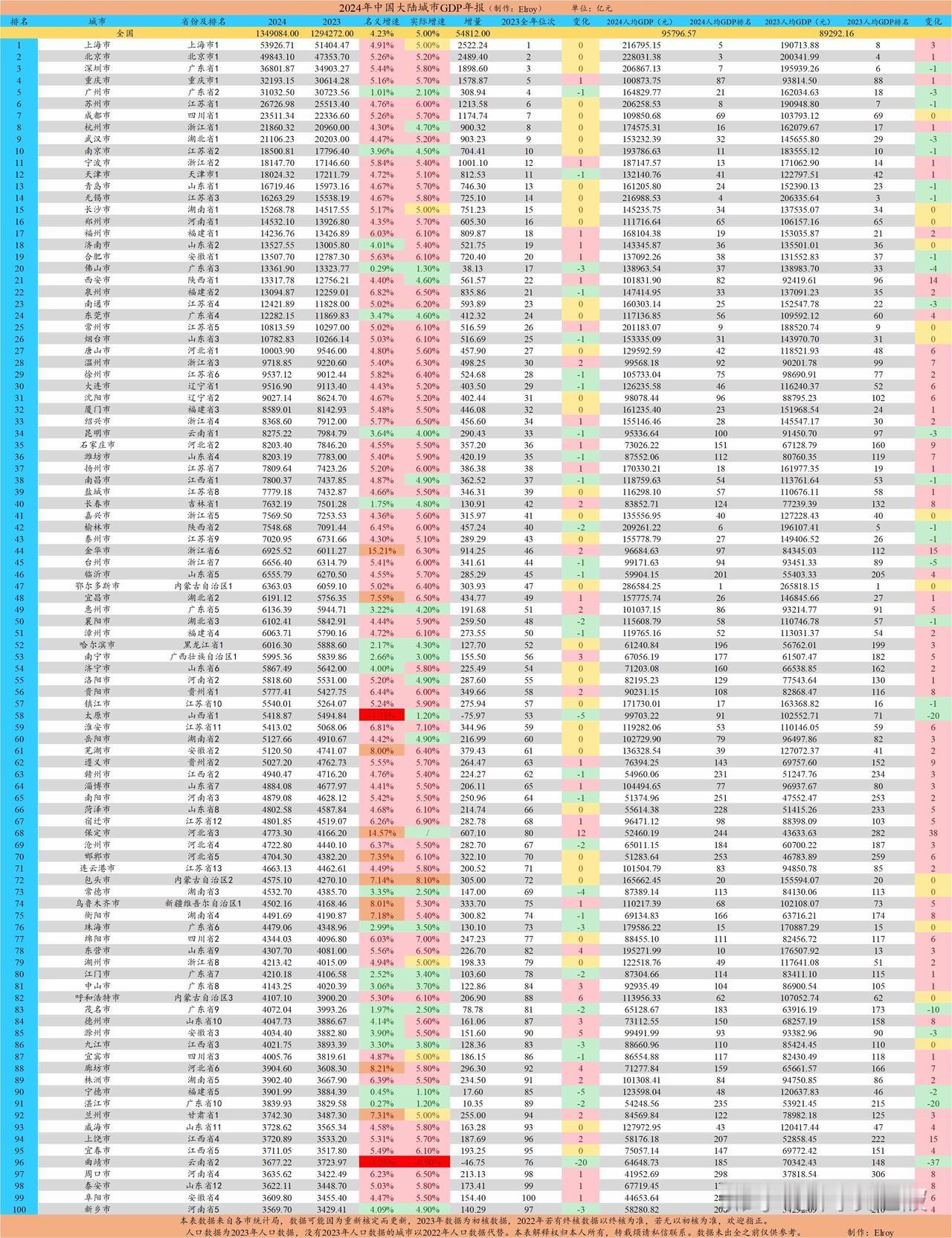2024年，各城市GDP总量，人均GDP排名：其中：福州：总