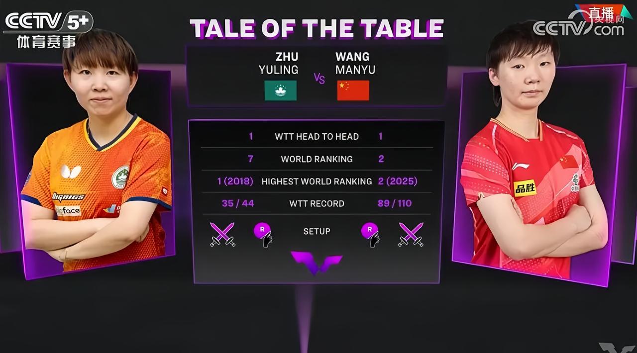 4-0横扫前世界第一！王曼昱晋级四强，球迷：她的状态回来了！12-10逆转