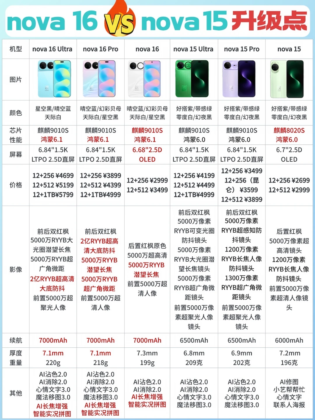 😭吐血整理！一图看懂nova 16全系升级点！