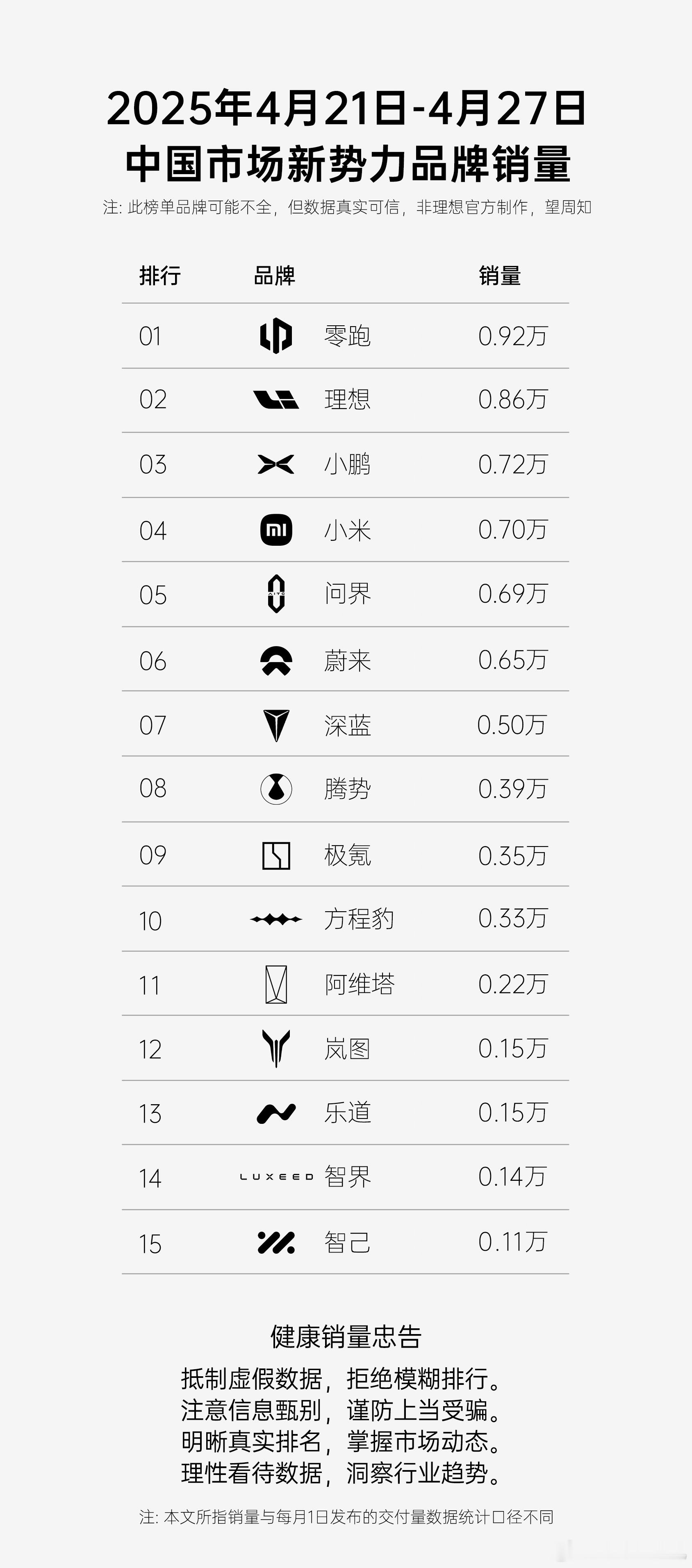 零跑拿到新势力销冠后，真的是全方位的强，而且逐步有了碾压的强者姿态。刚刚官宣26
