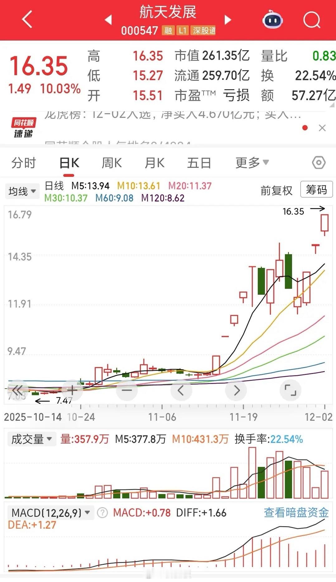2025年12月2日市场高度板7板：金富科技6板：5板：海欣食品、海王生物4板：