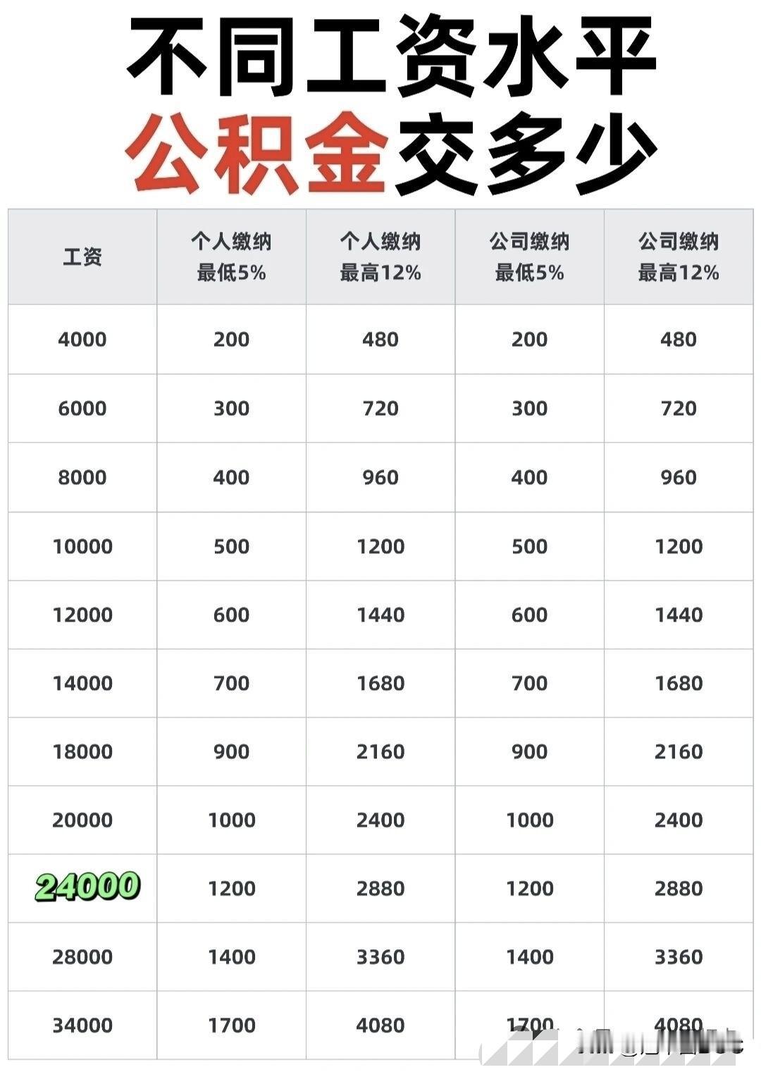 公积金能看出你的收入，稳准狠。假如你在国央企，你的公积金单边缴纳3000，那么你