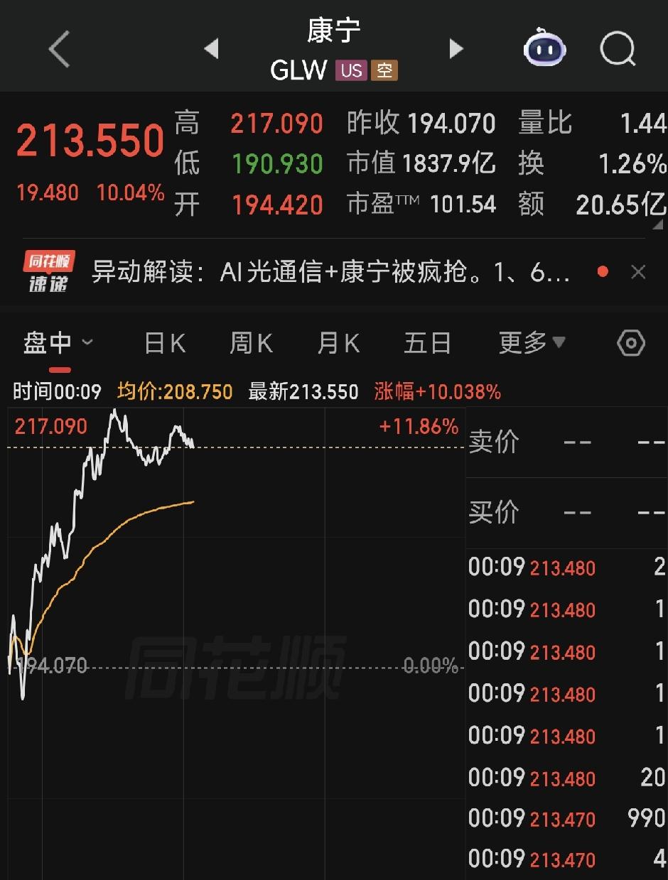 康宁新高，原因之一是发布了新一代玻璃基光互连技术。简单说，现在光纤要连光芯片