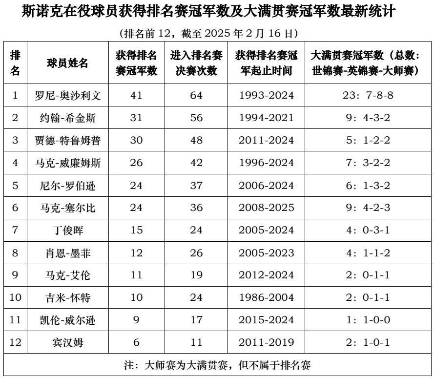 斯诺克在役球员获排名赛冠军及大满贯赛冠军数最新统计（排名前12，截至2025年