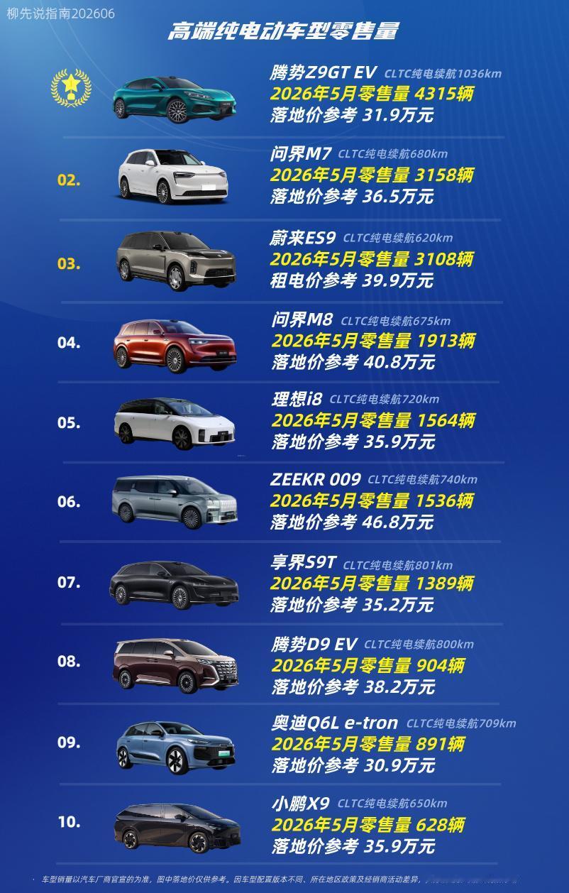 “高端电车”销量第十名：小鹏X9第九名：奥迪Q6Le-trom第八名：腾