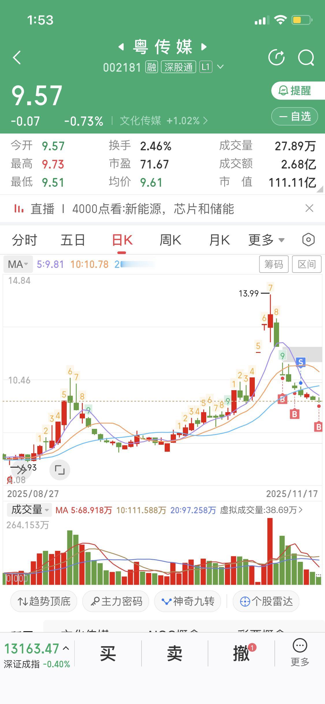 11月17日我加仓了粤传媒，当时它呈现缩量十字形。缩量十字星这玩意儿，我刚炒股时