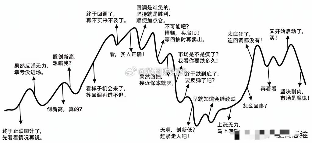 散户在股市所要做的，不是去研究别人，而是先从了解自己开始，把自己的贪婪，害怕，犹