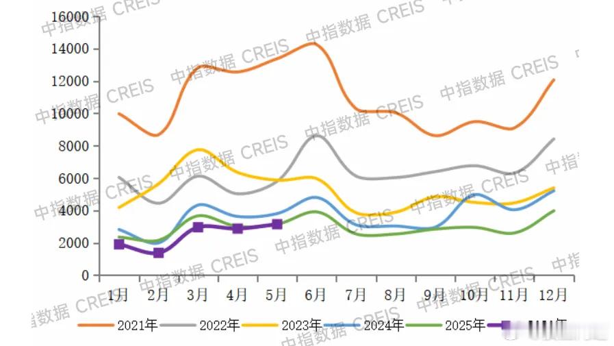 最近三年新房销量还算稳定了，比二手房市场好（中指院图）