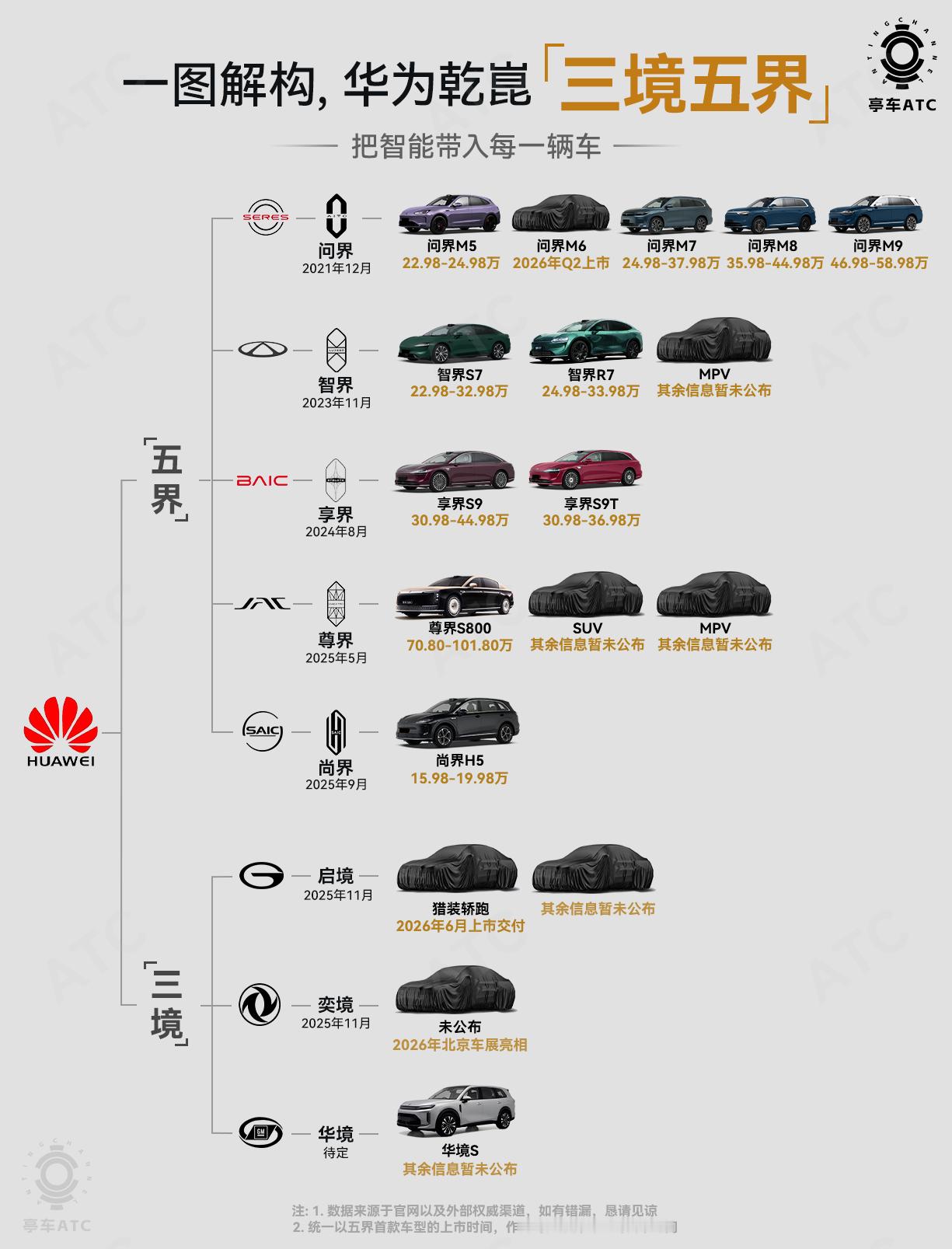 华为乾崑“三境五界”的布局，本质上就是通过更先进的产品定义、流程管理、外加常用常