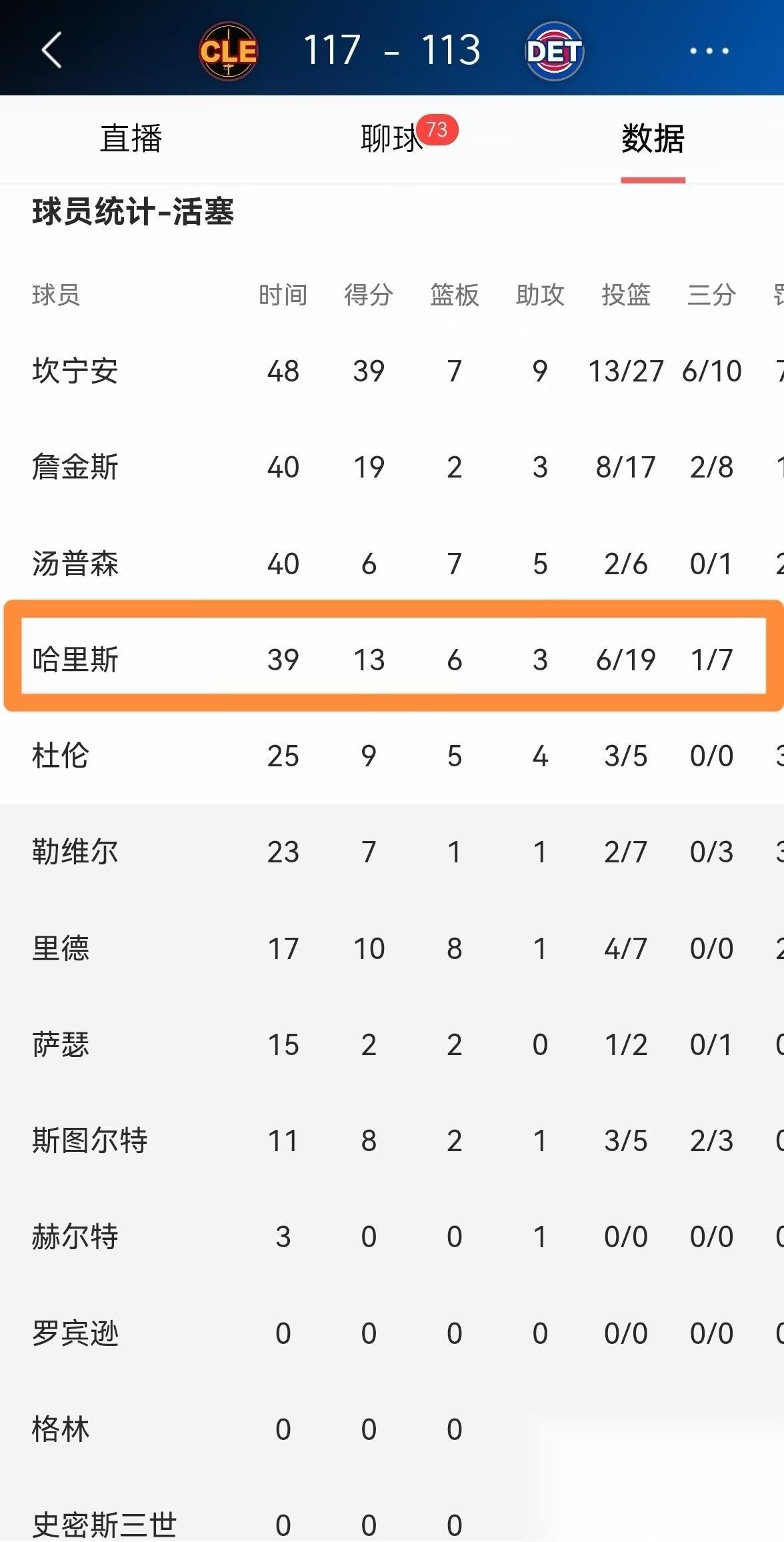 骑士真应该好好谢谢活塞大将哈里斯！在活塞主场以113：117饮恨收场后，这轮半决