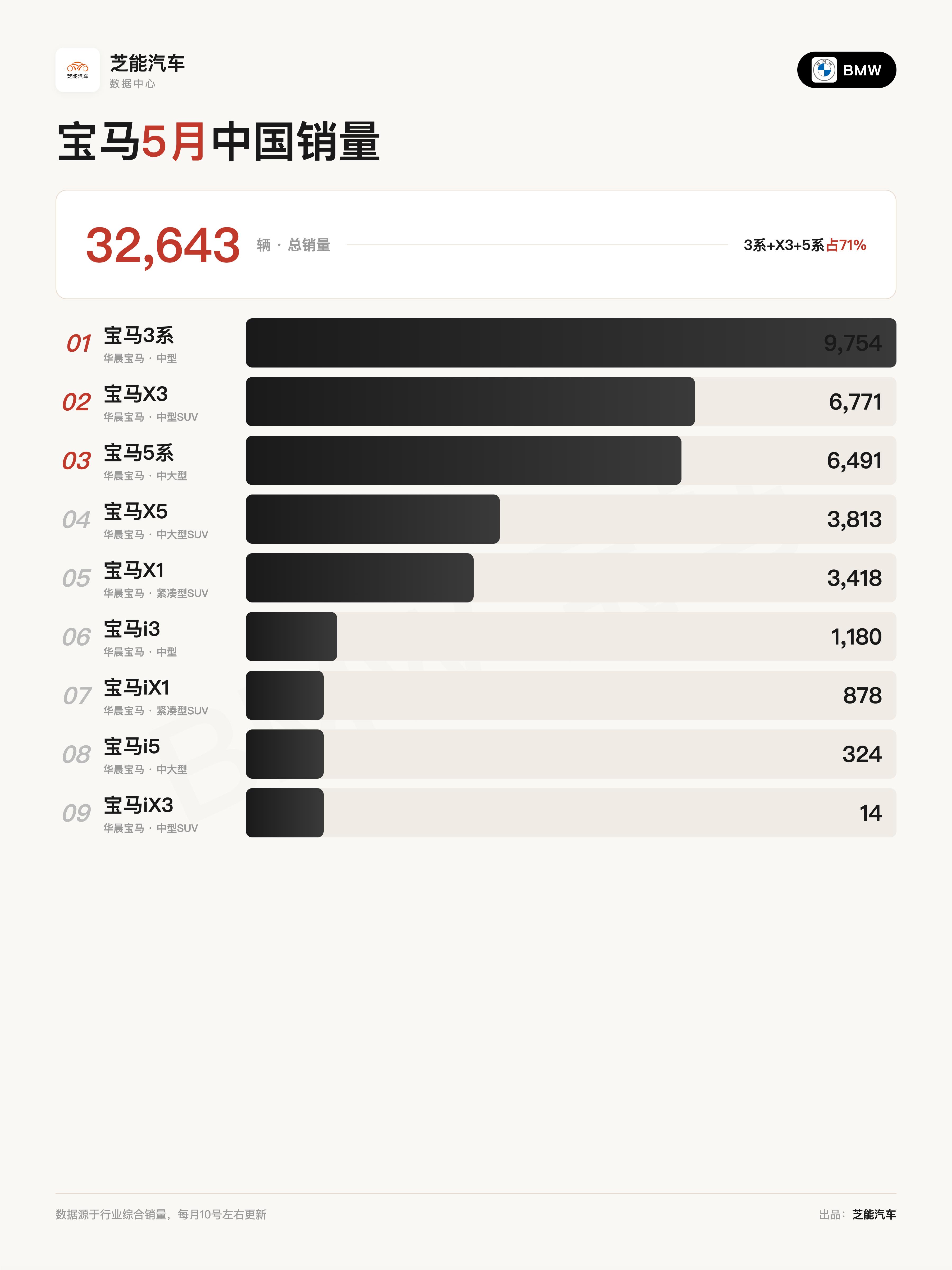 上险数据还没出来，不过根据乘联会给出的零售数据（车企上报的），现在BBA三兄弟，