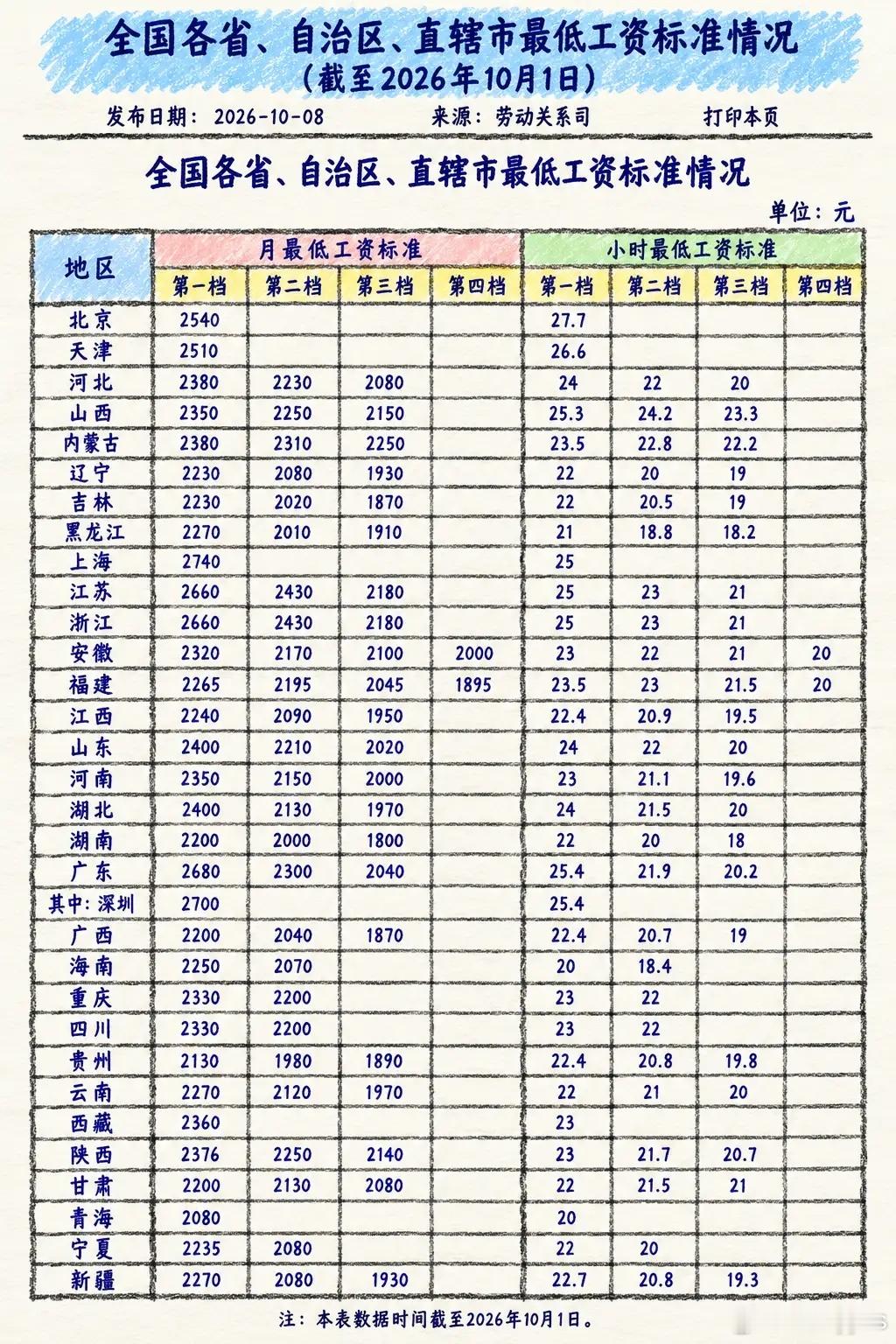 人社部最新公布的全国最低工资标准图谱曝光了。最核心的数据干净利落：上海以月最低工