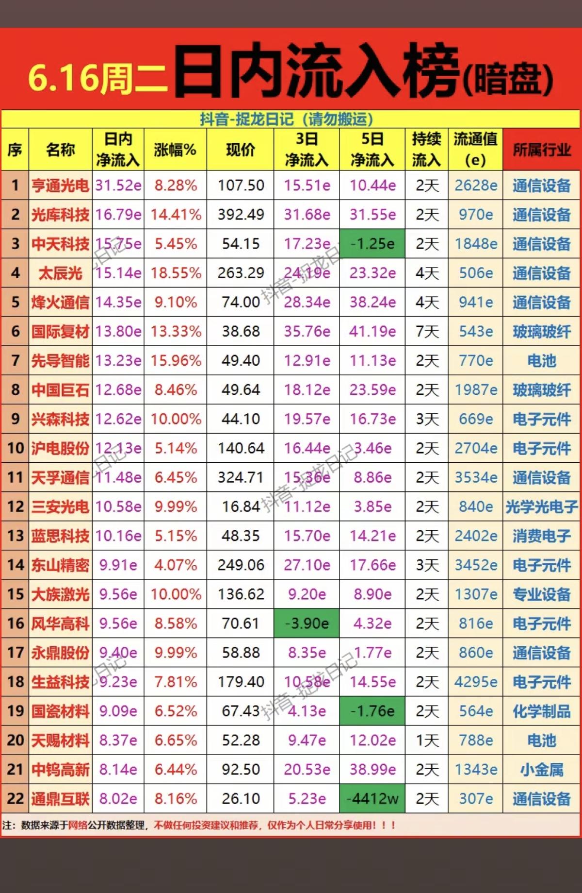 6.16周二主力资金流向暗盘数据TOP20！1.半导体靶材2.光芯