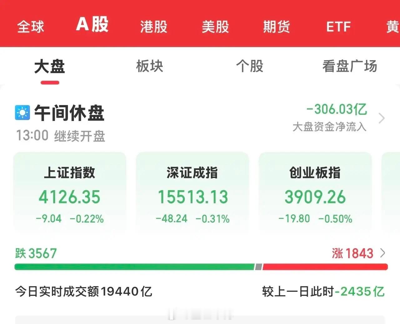 今天大A低开后略有下探，然后震荡上行，三大指数全部收涨，然而在近11点时快速跳水
