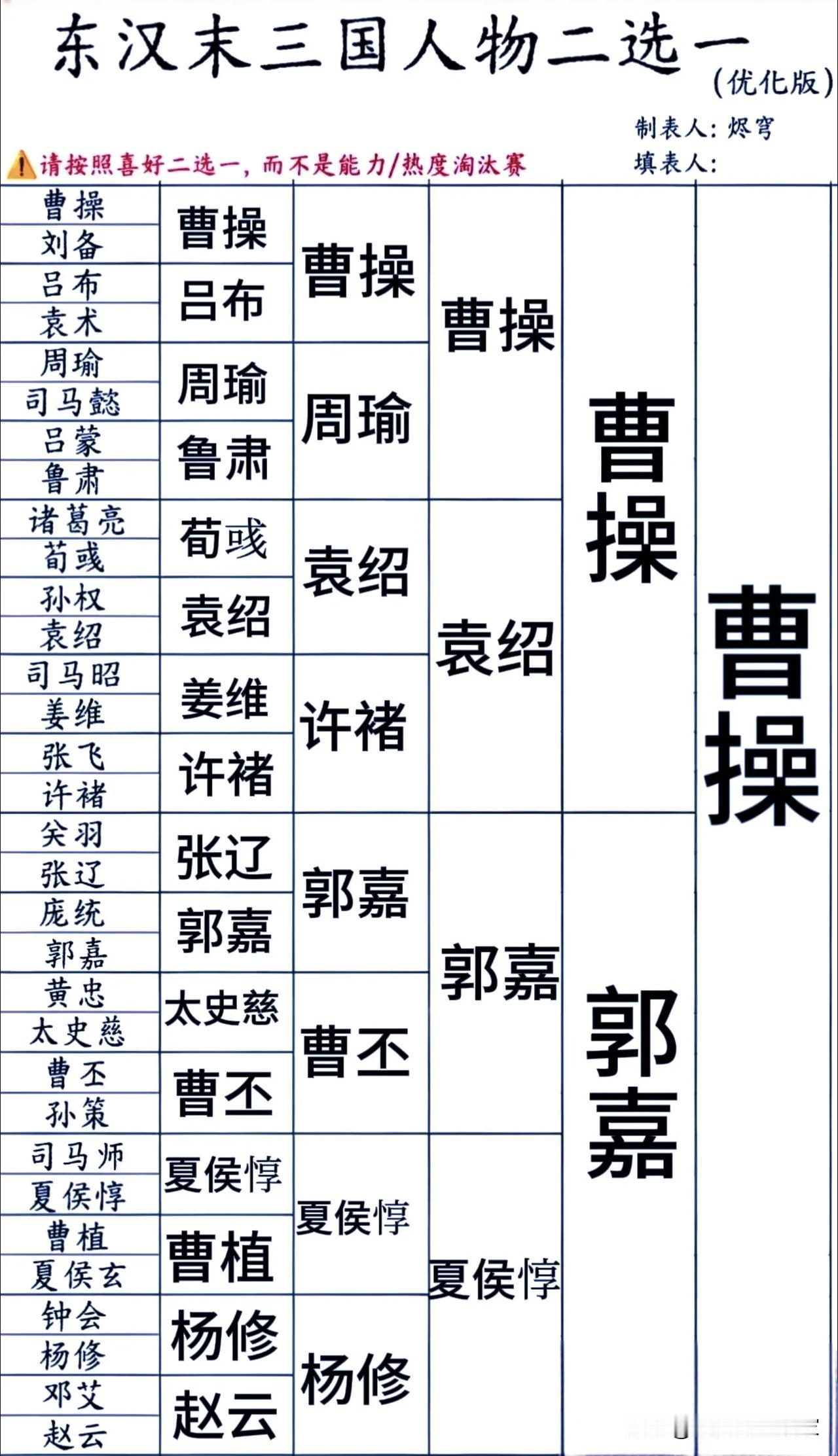 三国人物趣味二选一：不看强弱，只凭个人喜好你会怎么选？！🎮网上很火的一张
