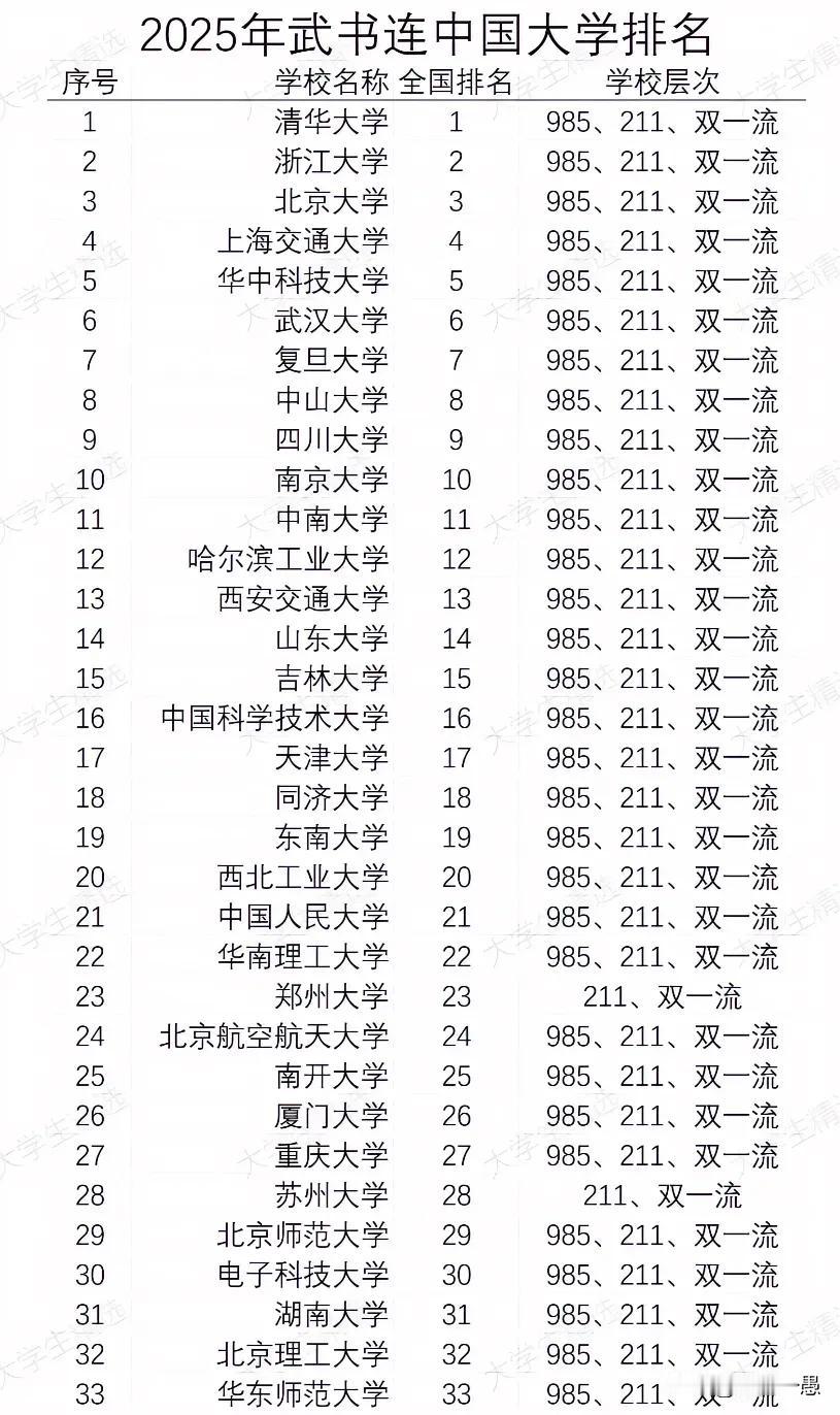 2025年武书连中国大学排名。浙大第二超过北大，华科第五武大第六都超过了复旦，