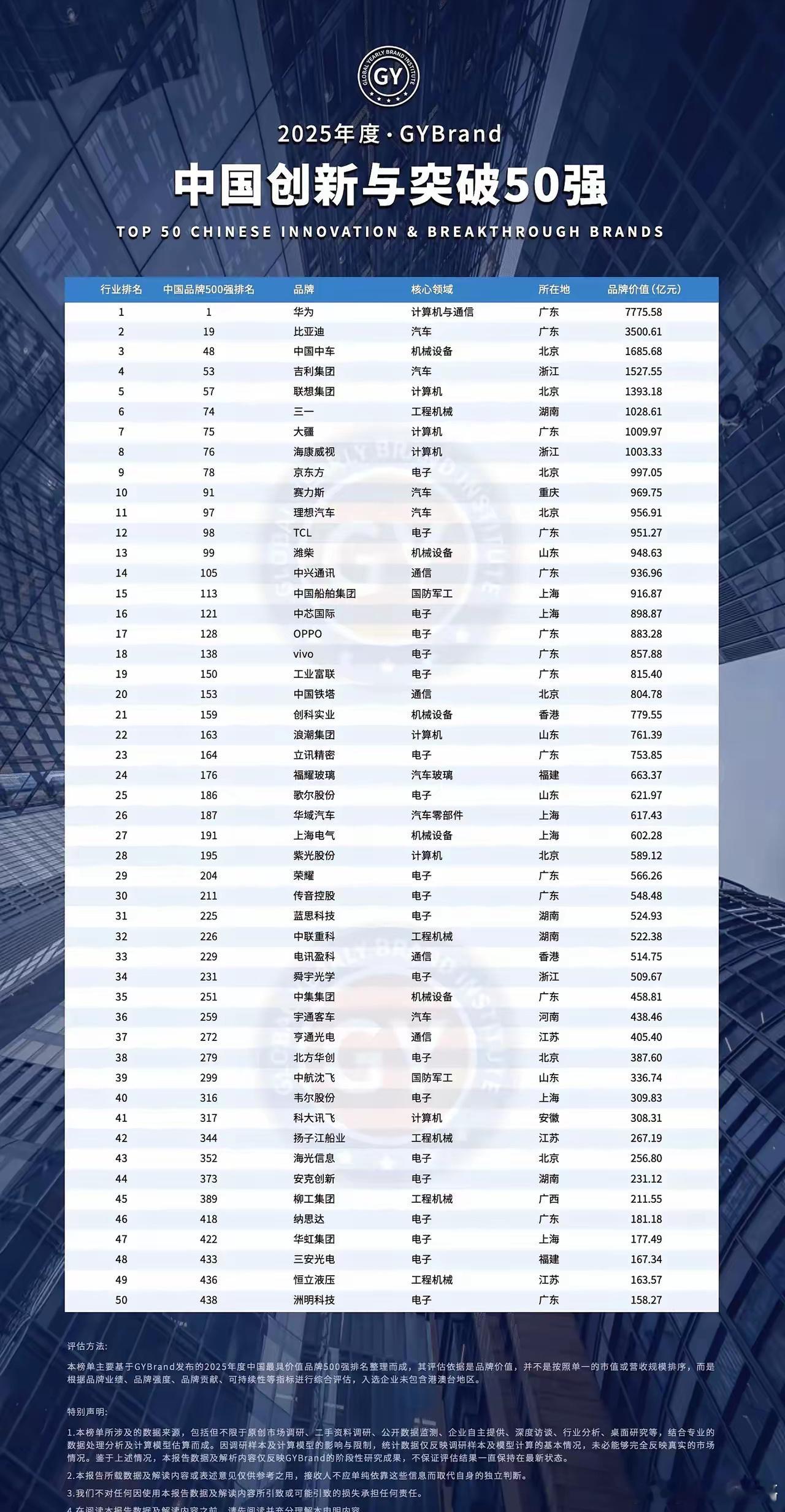 按这榜单的排法，小米把小米汽车部拎出来，进不进得了前十不知道，前二十肯定没问题。