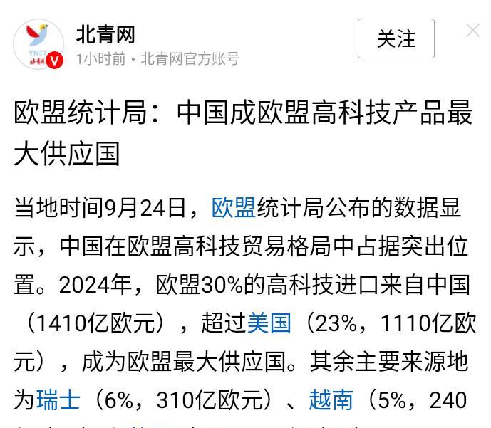 中国在科技创新领域已经追上美国了。这就是真实力，中国成为欧盟最大的高科技产品供