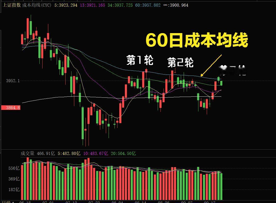 三大信号很强烈！活跃资金指数跌破5日成本均线，上证第三轮冲击60日成本均线夭折。