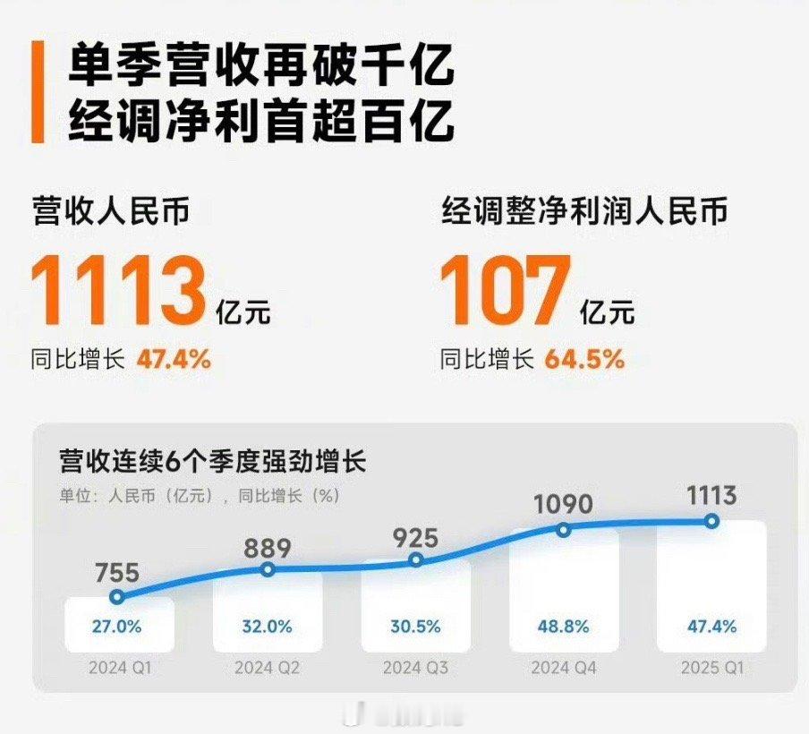 小米财报小米财报划重点，业务全线开花，其中科技家电收入翻倍。财务2025年Q1营