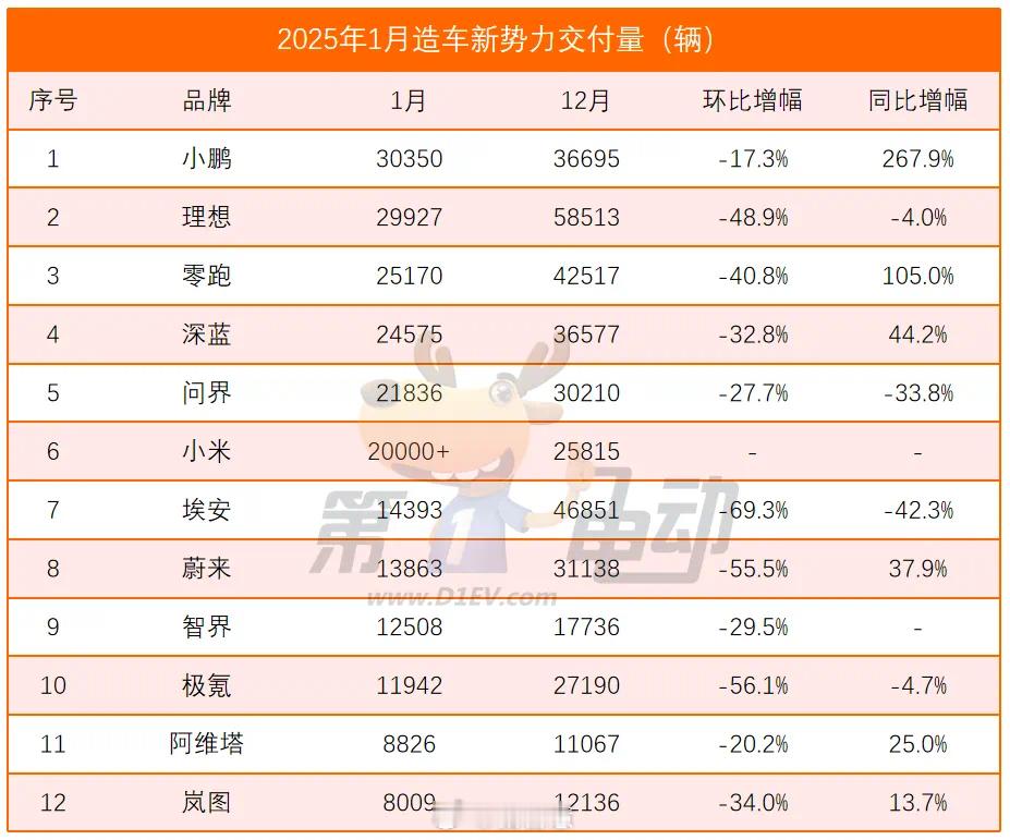 1月汽车销量哪家强一月份数据：小鹏汽车表现突出，交付量达到30,350辆，同比