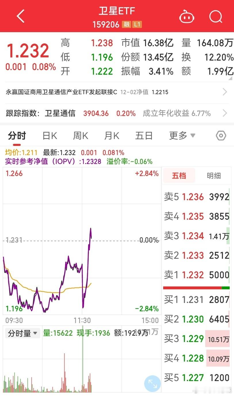 朱雀三号朱雀三号发射圆满成功。太空算力+商业火箭共振，跨年行情可期近期商业航天