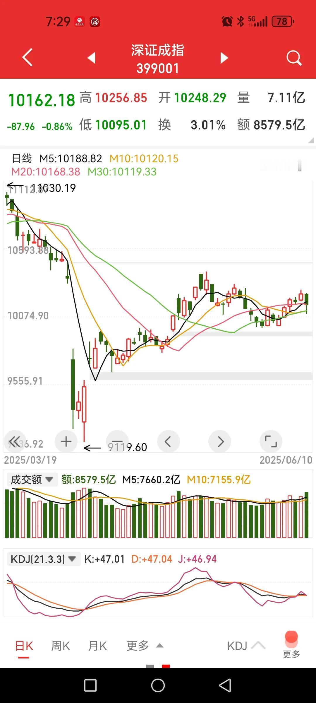 纯技术面看上证指数的五连阳其实很弱。对于今天午后的跳水原因目前无法判断是什么