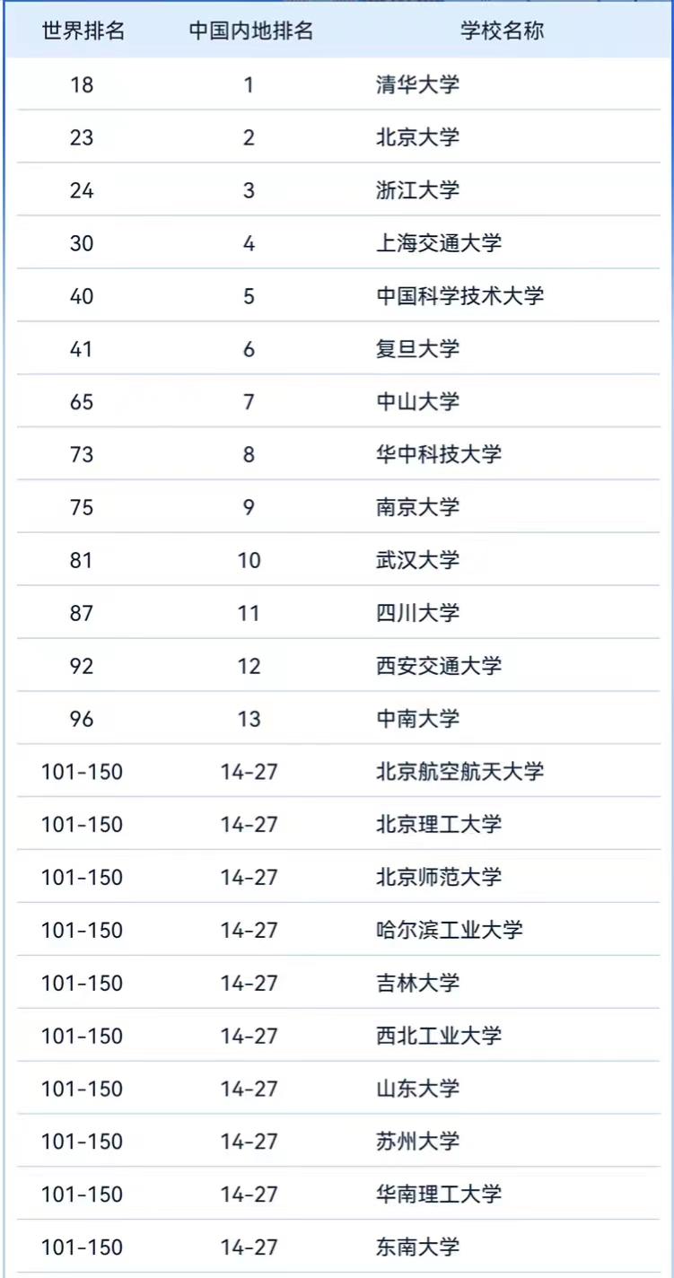中国高校世界大学学术排名100强：华中科技大学第8，中南大学第13最近，软科发