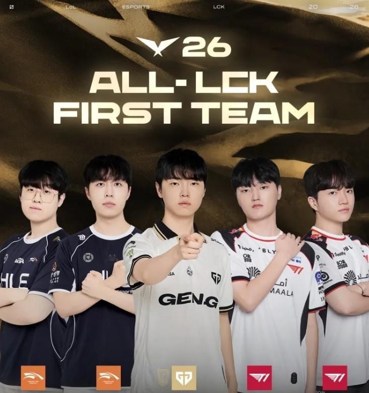 Faker最佳阵容投票没进前三！仅2张二阵13张13阵断崖落后今日2026LCK