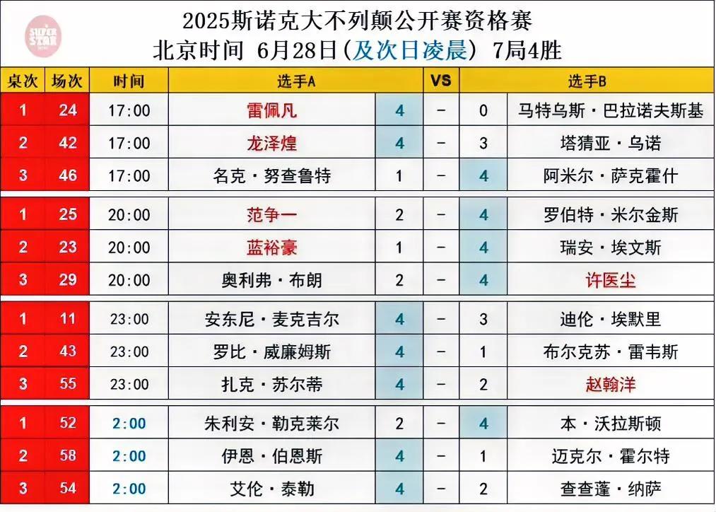 斯诺克英国公开赛预选阶段圆满落幕，正赛精彩对决将于9月22日至28日震撼上演。此