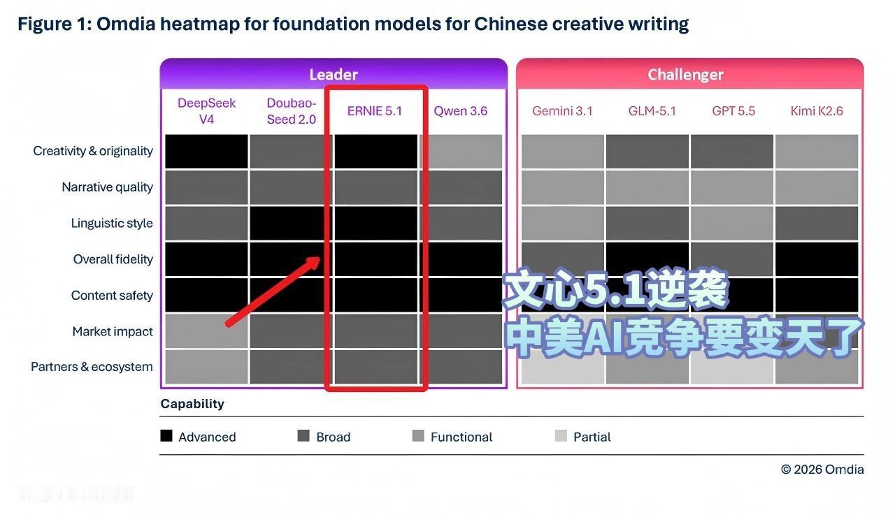 【中美AI双雄并立！Claude逆袭OpenAI，文心5.1凭什么海外圈粉？】