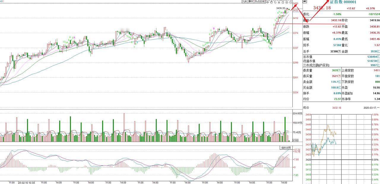 3140-3588行情进入到后半程，暂时还未见到明显的顶部结构周五行情中大阳“