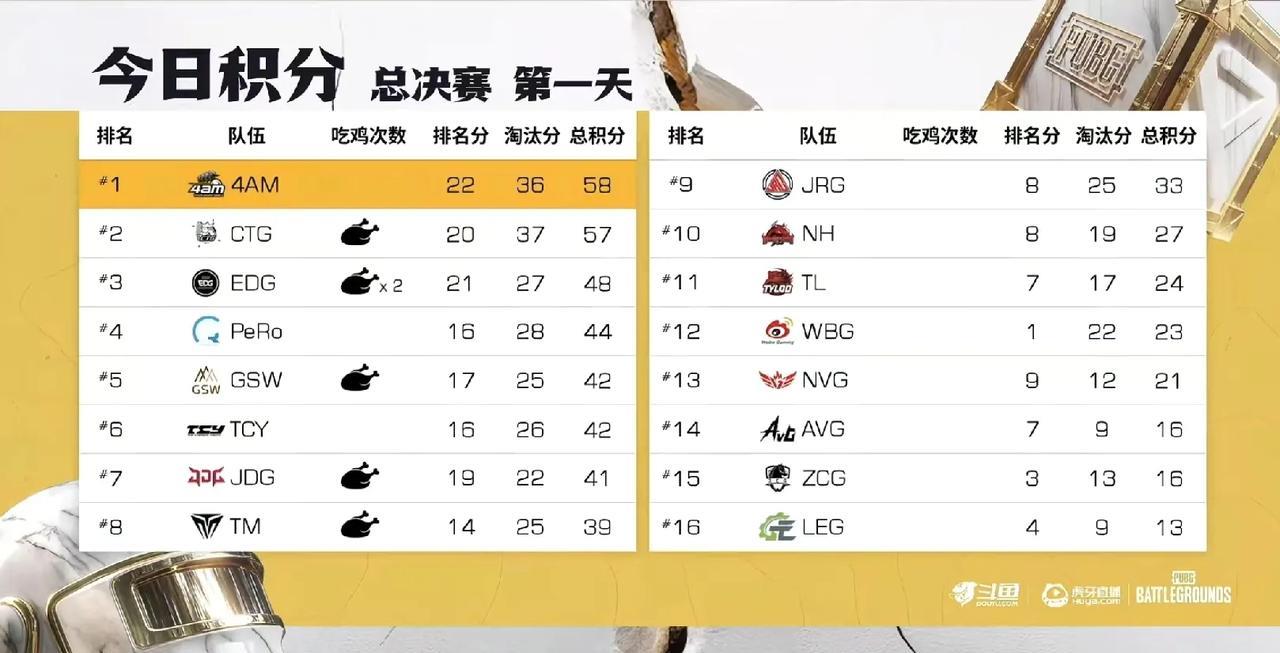 4AM战队58分拿下单日第一有点陌生，阿童木登上战神榜好像又行了，EWC决赛第一