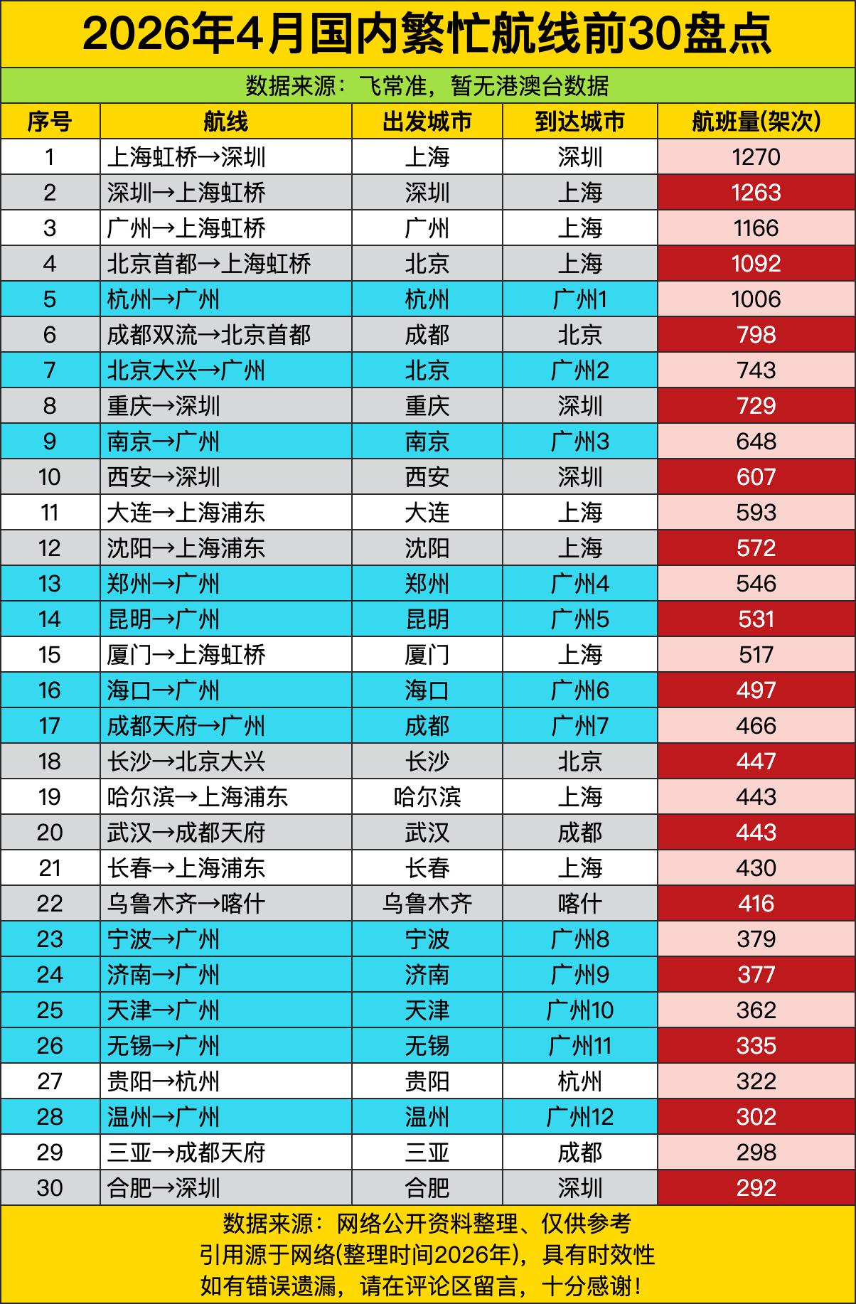 广深之间火力全开：广州→上海虹桥1166班、深圳→上海虹桥1263班，加上杭州→