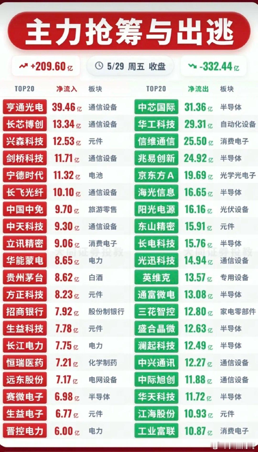 5.29周五主力大资金流向监测TOP20！资金抢筹：电力电网、元件、参股
